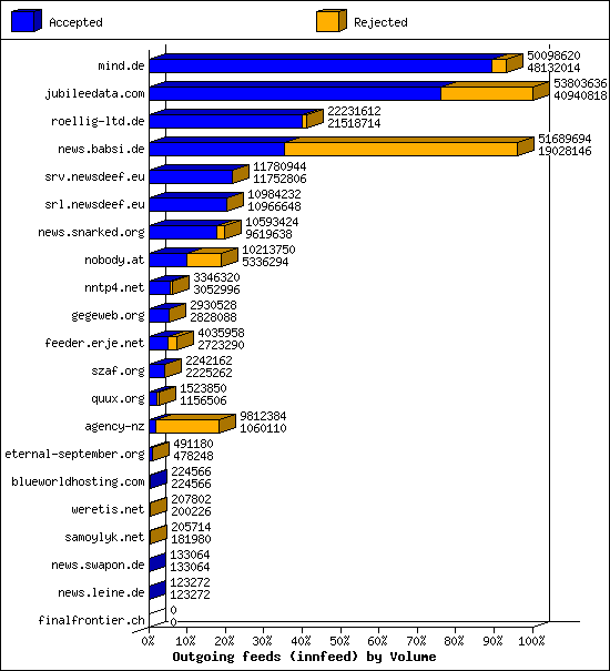 Outgoing feeds (innfeed) by Volume