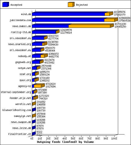 Outgoing feeds (innfeed) by Volume