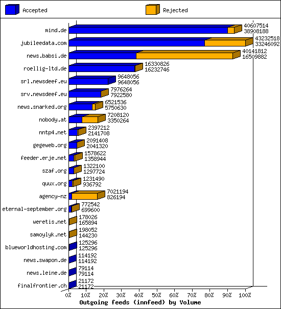 Outgoing feeds (innfeed) by Volume