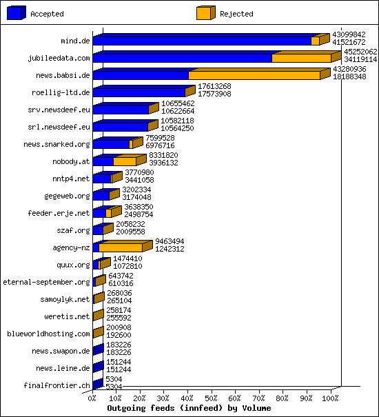 Outgoing feeds (innfeed) by Volume