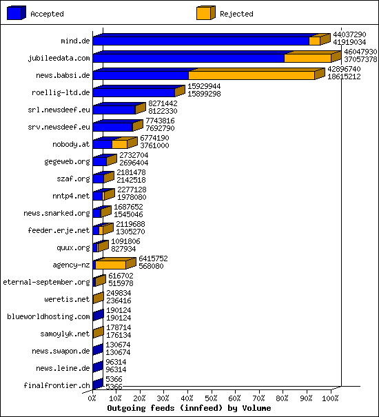 Outgoing feeds (innfeed) by Volume