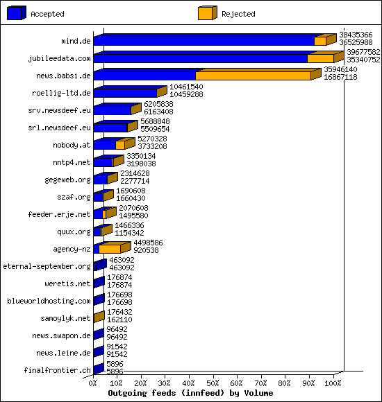 Outgoing feeds (innfeed) by Volume