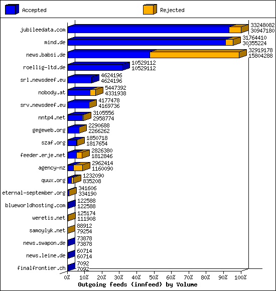 Outgoing feeds (innfeed) by Volume