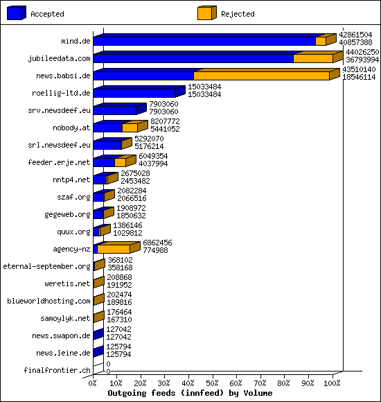 Outgoing feeds (innfeed) by Volume