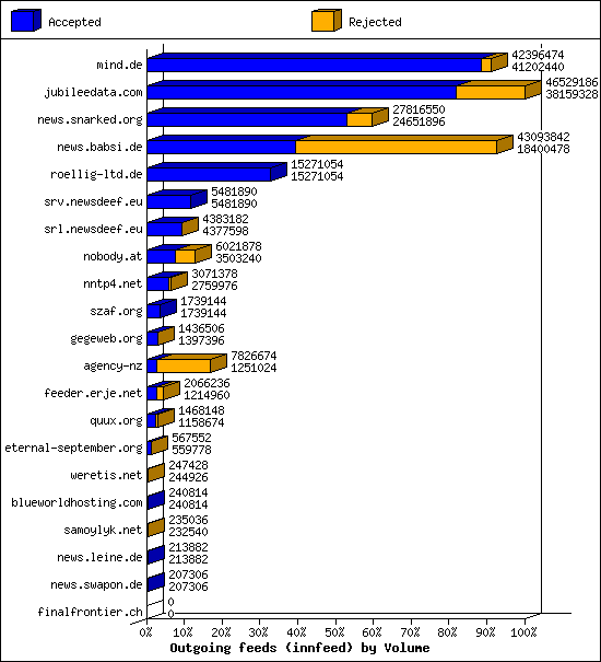 Outgoing feeds (innfeed) by Volume