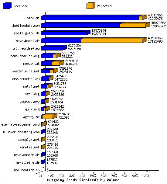 Outgoing feeds (innfeed) by Volume