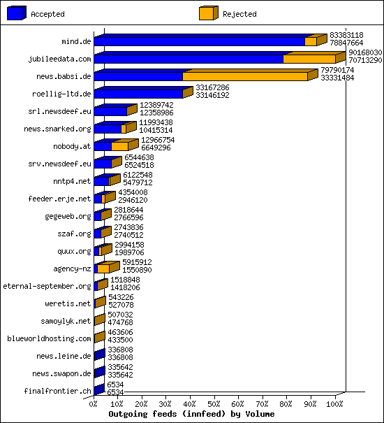 Outgoing feeds (innfeed) by Volume