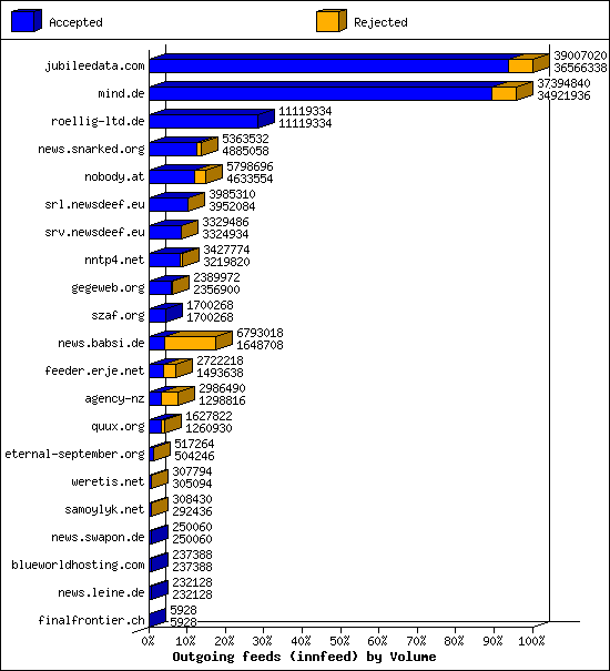 Outgoing feeds (innfeed) by Volume