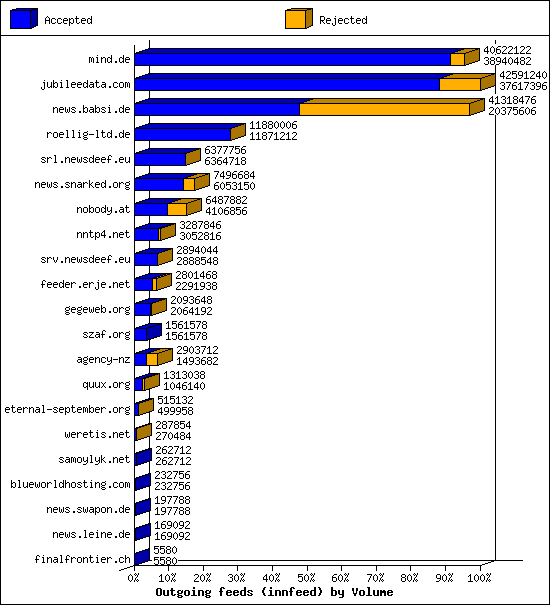Outgoing feeds (innfeed) by Volume