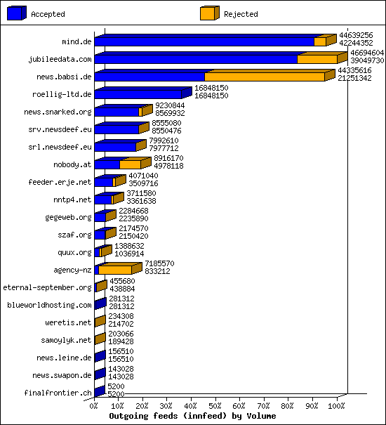 Outgoing feeds (innfeed) by Volume