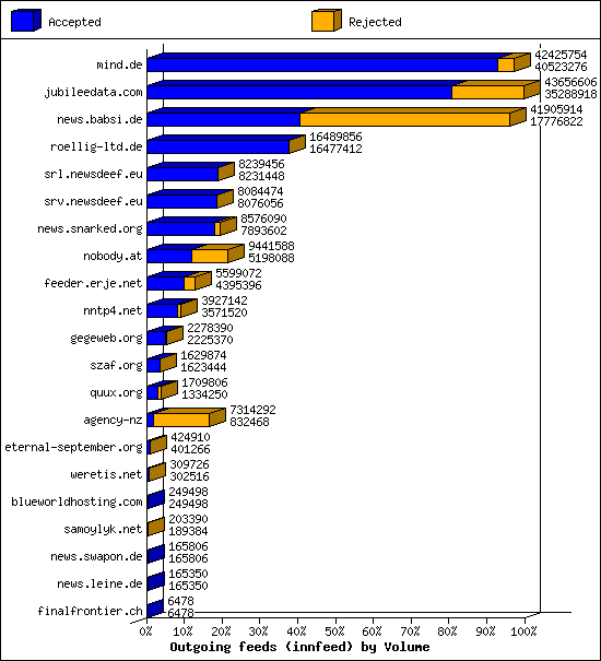 Outgoing feeds (innfeed) by Volume