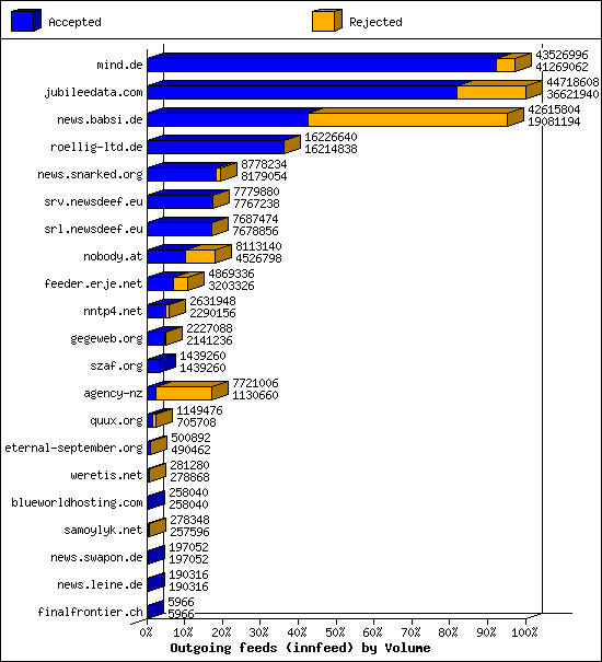 Outgoing feeds (innfeed) by Volume