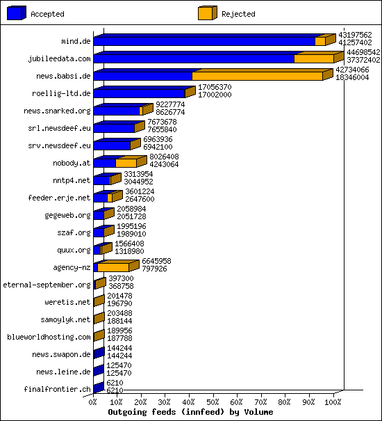Outgoing feeds (innfeed) by Volume