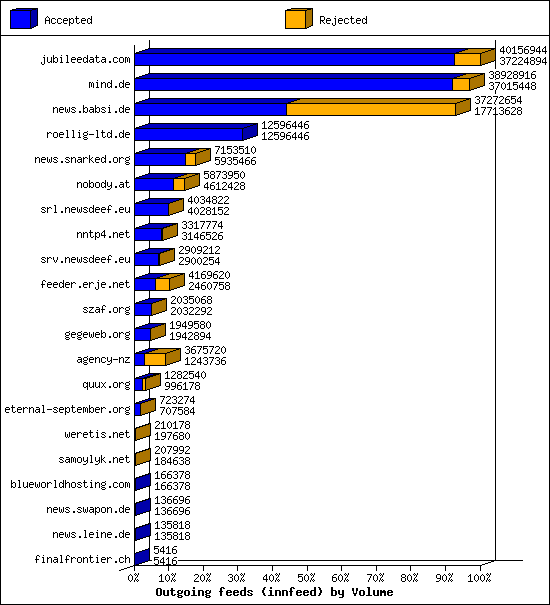 Outgoing feeds (innfeed) by Volume