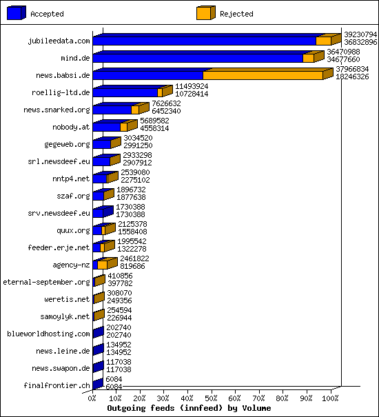 Outgoing feeds (innfeed) by Volume