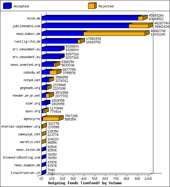 Outgoing feeds (innfeed) by Volume