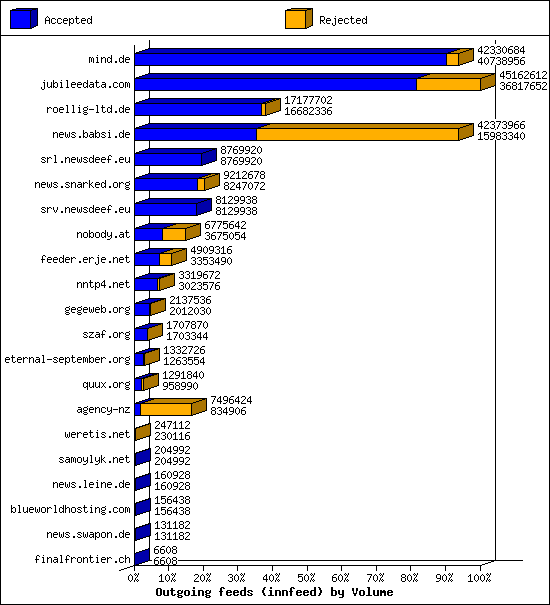 Outgoing feeds (innfeed) by Volume