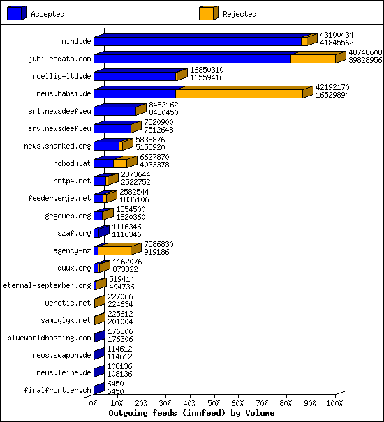 Outgoing feeds (innfeed) by Volume