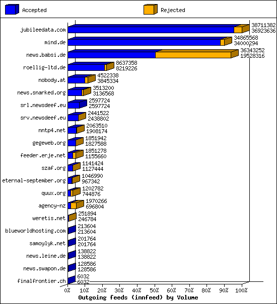 Outgoing feeds (innfeed) by Volume