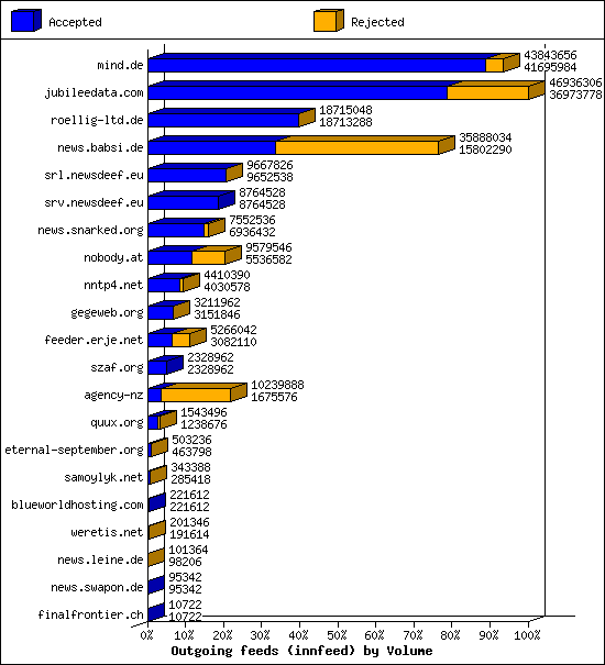 Outgoing feeds (innfeed) by Volume