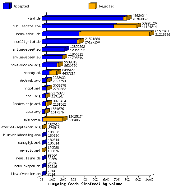 Outgoing feeds (innfeed) by Volume