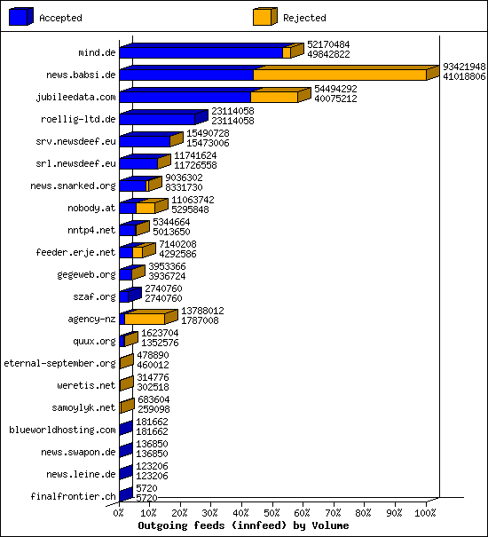 Outgoing feeds (innfeed) by Volume