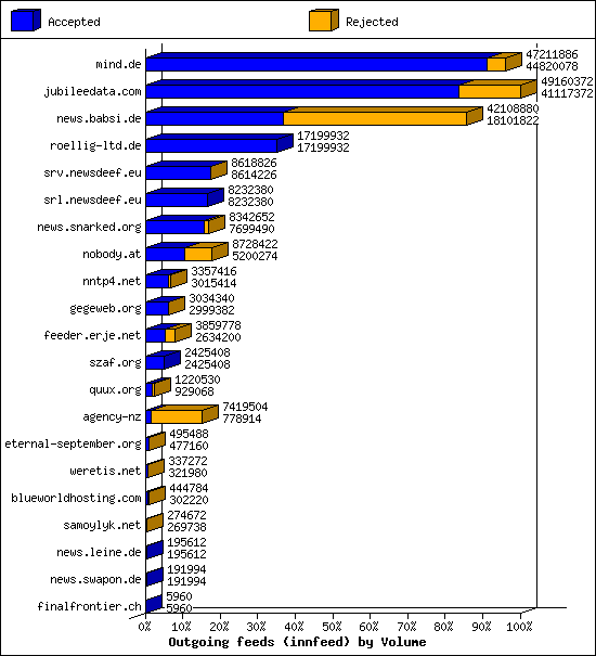 Outgoing feeds (innfeed) by Volume