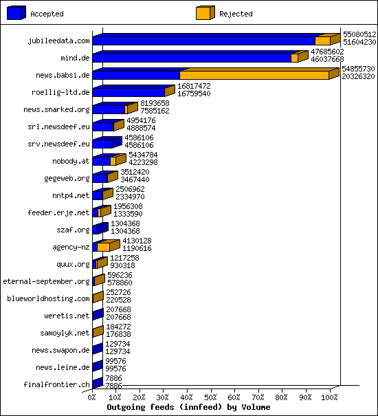 Outgoing feeds (innfeed) by Volume