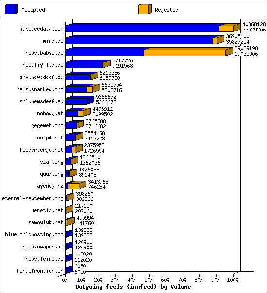 Outgoing feeds (innfeed) by Volume