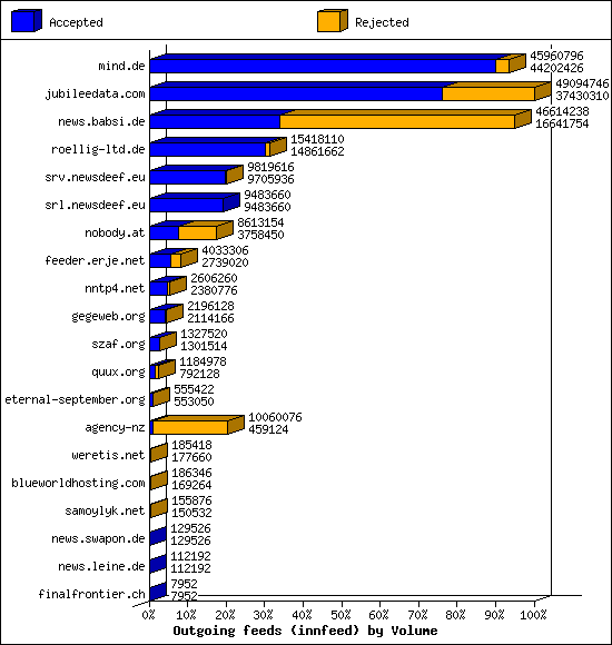 Outgoing feeds (innfeed) by Volume