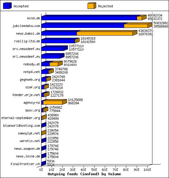 Outgoing feeds (innfeed) by Volume