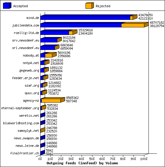 Outgoing feeds (innfeed) by Volume