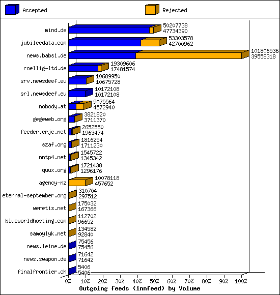 Outgoing feeds (innfeed) by Volume