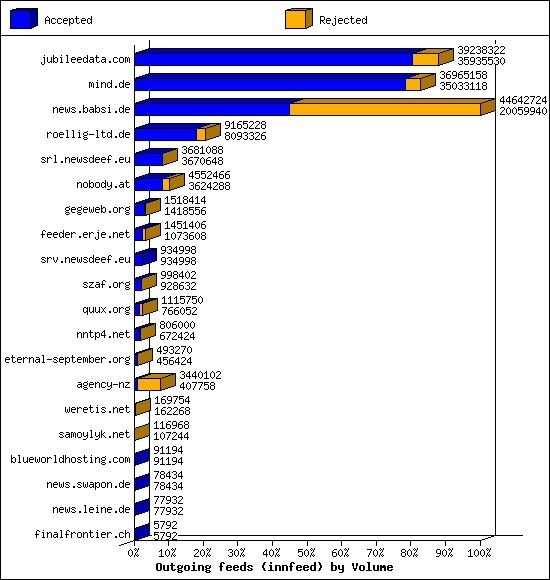 Outgoing feeds (innfeed) by Volume