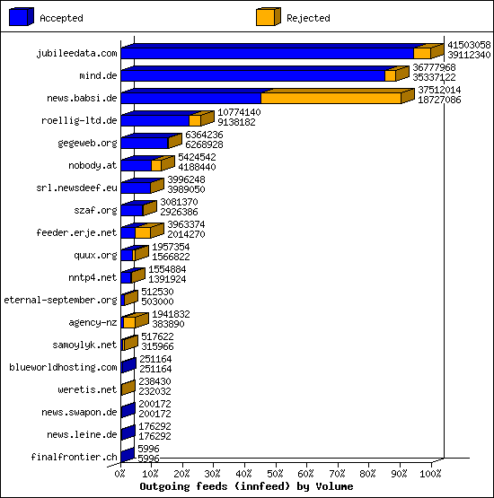 Outgoing feeds (innfeed) by Volume