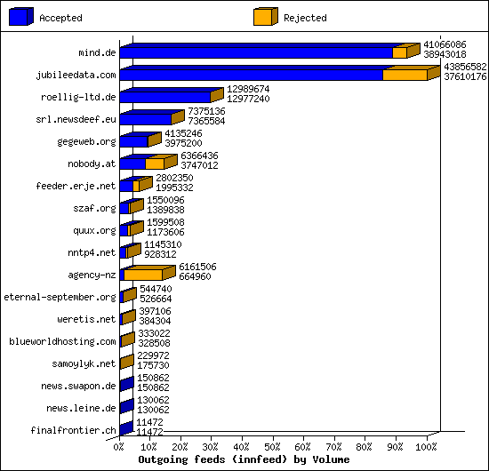 Outgoing feeds (innfeed) by Volume