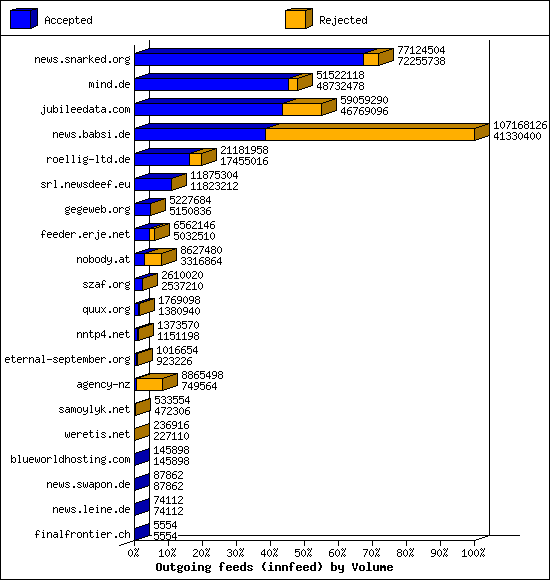 Outgoing feeds (innfeed) by Volume