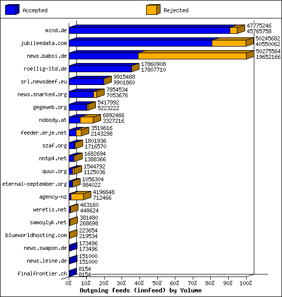 Outgoing feeds (innfeed) by Volume