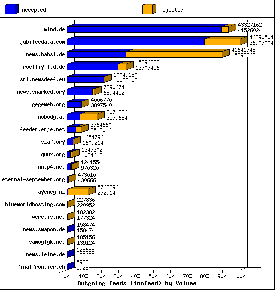 Outgoing feeds (innfeed) by Volume