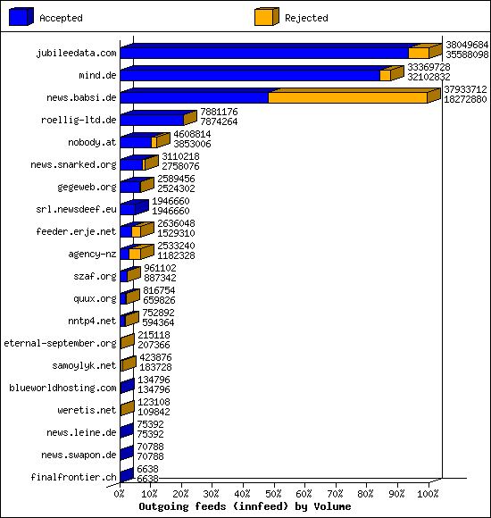 Outgoing feeds (innfeed) by Volume