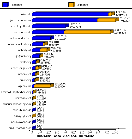 Outgoing feeds (innfeed) by Volume