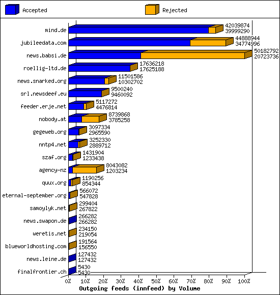 Outgoing feeds (innfeed) by Volume