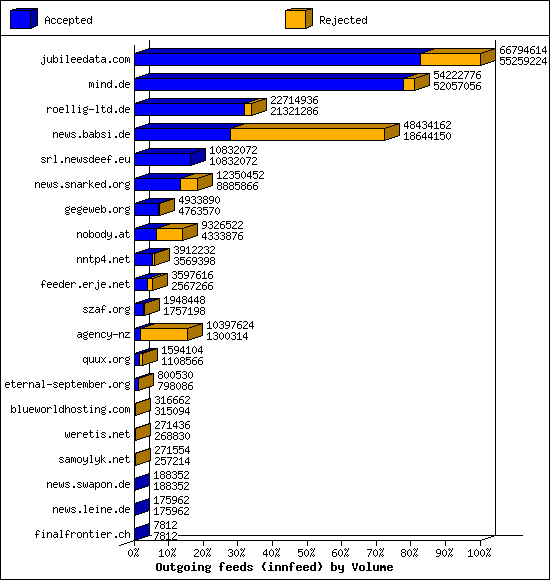 Outgoing feeds (innfeed) by Volume