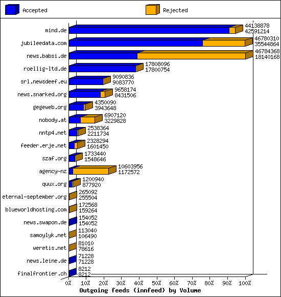 Outgoing feeds (innfeed) by Volume