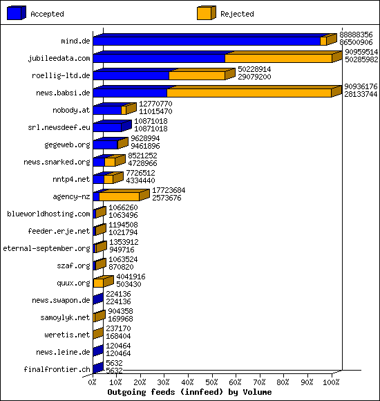 Outgoing feeds (innfeed) by Volume