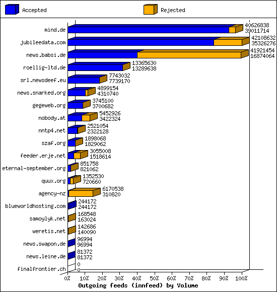 Outgoing feeds (innfeed) by Volume
