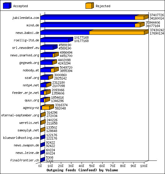 Outgoing feeds (innfeed) by Volume