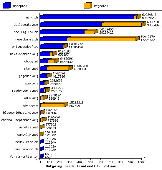 Outgoing feeds (innfeed) by Volume