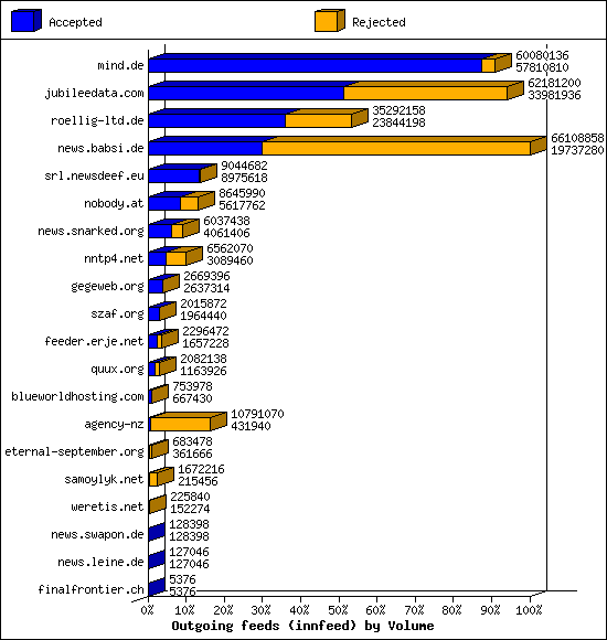 Outgoing feeds (innfeed) by Volume