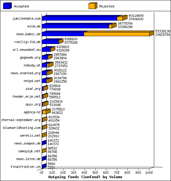 Outgoing feeds (innfeed) by Volume